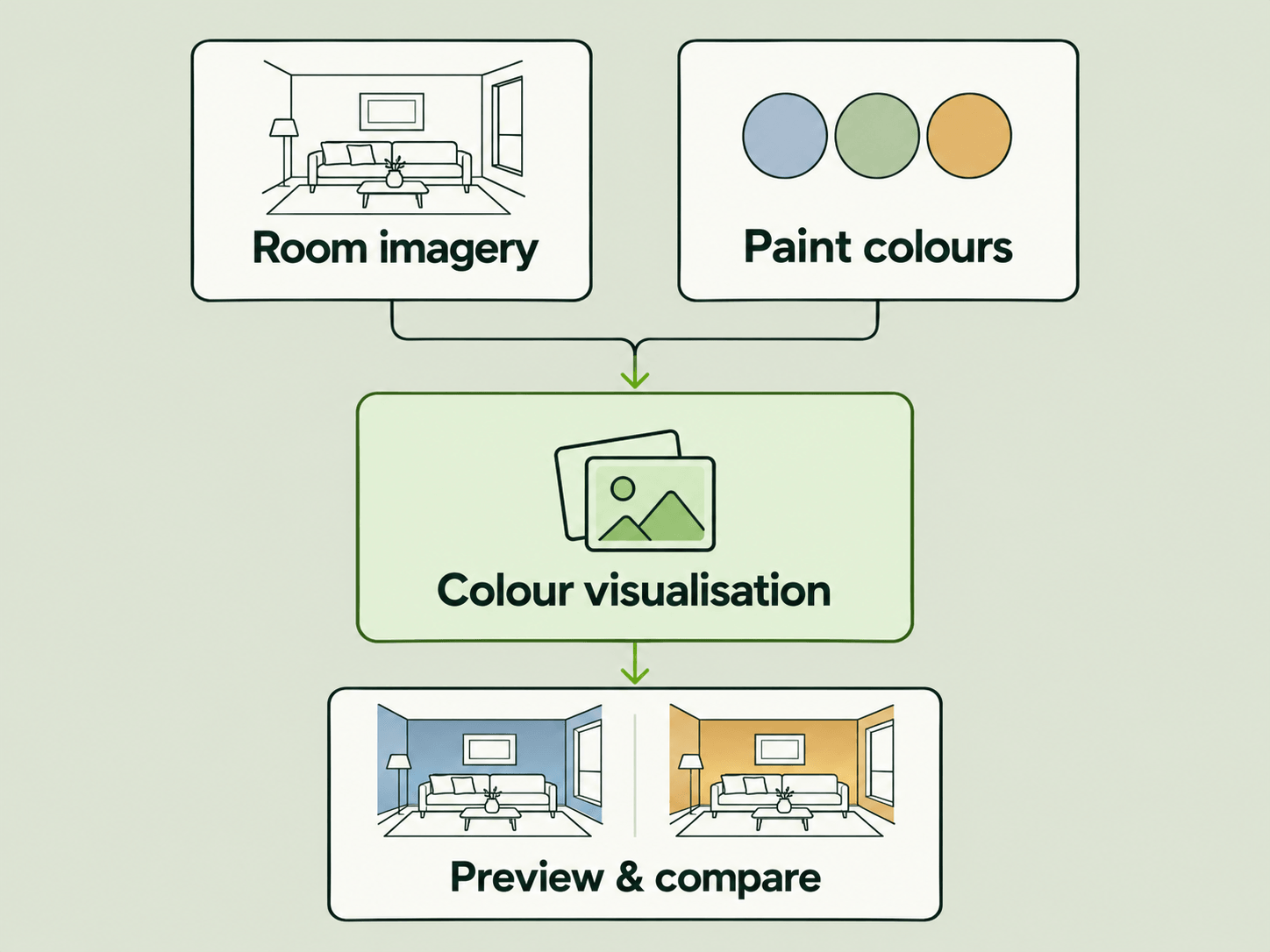 High-level My Colour experience architecture: room imagery and paint colours feed into colour visualisation, then into room previews for comparing shades.